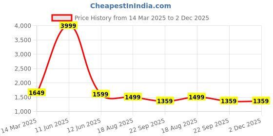 myntra.com rishXation Men Leather Formal Loafers rishxation Price History Graph from 14 Mar 2025 to 2 Dec 2025