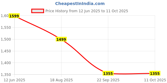 myntra.com rishXation Men Leather Lightweight Sneakers rishxation Price History Graph from 12 Jun 2025 to 11 Oct 2025