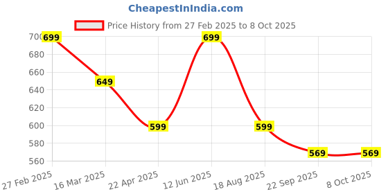 myntra.com rishXation Men Perforations Sneakers rishxation Price History Graph from 27 Feb 2025 to 8 Oct 2025