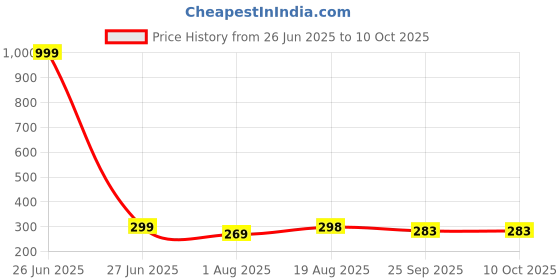 myntra.com rishXation Men Printed Sliders rishxation Price History Graph from 26 Jun 2025 to 10 Oct 2025