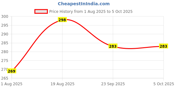 myntra.com rishXation Men Printed Sliders rishxation Price History Graph from 1 Aug 2025 to 4 Oct 2025