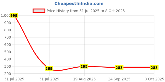 myntra.com rishXation Men Sliders rishxation Price History Graph from 31 Jul 2025 to 8 Oct 2025