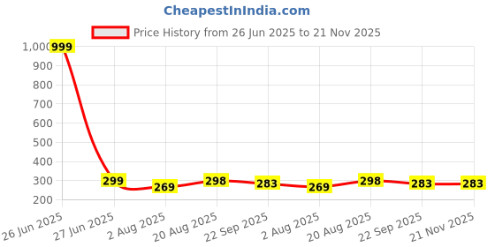 myntra.com rishXation Men Solid Sliders rishxation Price History Graph from 26 Jun 2025 to 21 Nov 2025