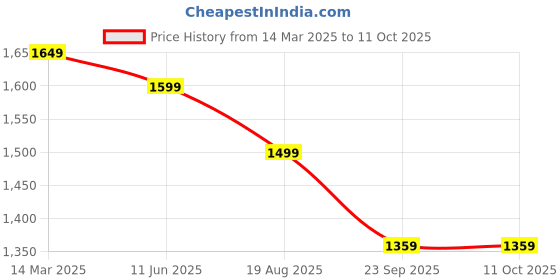 myntra.com rishxation rishXationMen Leather Formal Derbys rishxation Price History Graph from 14 Mar 2025 to 10 Oct 2025