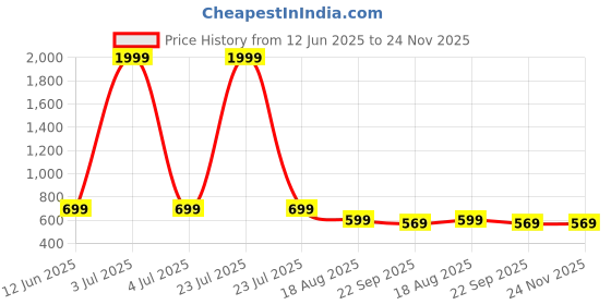 myntra.com rishXation RX2 Men Colourblocked Sneakers rishxation Price History Graph from 12 Jun 2025 to 23 Nov 2025