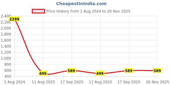 myntra.com RISING STAR Black & Green Ethnic Motifs 350 TC King Fitted Bedsheet with 2 Pillow Covers rising star Price History Graph from 1 Aug 2024 to 25 Nov 2025