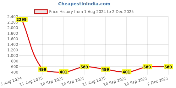 myntra.com RISING STAR Blue & White Geometric 350 TC King Fitted Bedsheet with 2 Pillow Covers rising star Price History Graph from 1 Aug 2024 to 2 Dec 2025