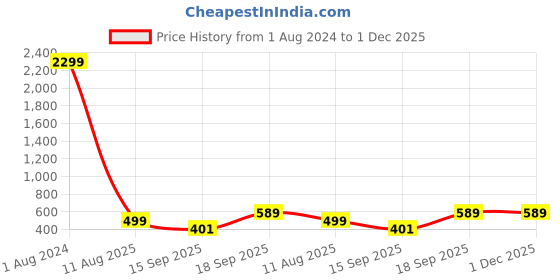 myntra.com RISING STAR Green & White Floral Printed 250 TC King Bedsheet with 2 Pillow Covers rising star Price History Graph from 1 Aug 2024 to 1 Dec 2025