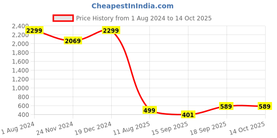 myntra.com RISING STAR Grey & Black Geometric 250 TC King Fitted Bedsheet with 2 Pillow Covers rising star Price History Graph from 1 Aug 2024 to 13 Oct 2025