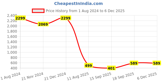 myntra.com RISING STAR Grey & Pink Geometric Cotton 250 TC Fitted King Bedsheet With 2 Pillow Covers rising star Price History Graph from 1 Aug 2024 to 5 Dec 2025