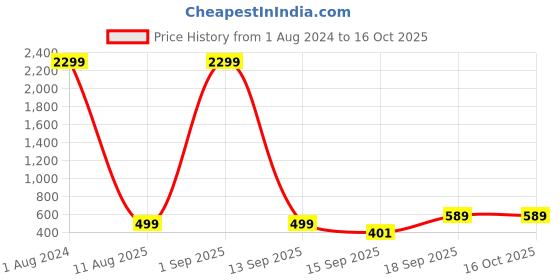myntra.com RISING STAR White & Green Geometric 250 TC Fitted King Bedsheet with 2 Pillow Covers rising star Price History Graph from 1 Aug 2024 to 16 Oct 2025