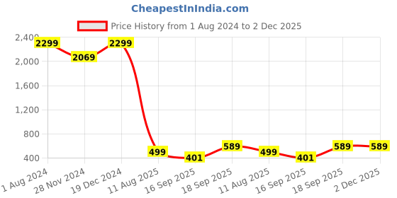 myntra.com RISING STAR White & Grey Geometric 250 TC Fitted King Bedsheet with 2 Pillow Covers rising star Price History Graph from 1 Aug 2024 to 1 Dec 2025