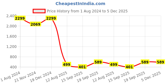 myntra.com RISING STAR White Geometric Cotton 250 TC Fitted King Bedsheet With 2 Pillow Covers rising star Price History Graph from 1 Aug 2024 to 5 Dec 2025