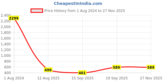 myntra.com RISING STAR Yellow Cartoon Characters 350 TC King Bedsheet with 2 Pillow Covers rising star Price History Graph from 1 Aug 2024 to 25 Nov 2025