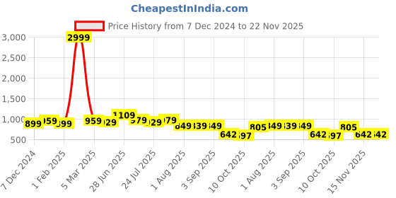 myntra.com Rising Wolf Leather Formal Derbys Shoes rising wolf Price History Graph from 7 Dec 2024 to 22 Nov 2025
