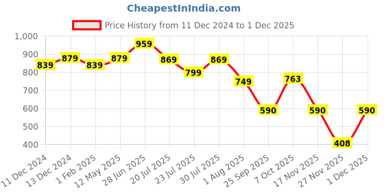 myntra.com Rising Wolf Men Brown & Tan Shoe-Style Sandals rising wolf Price History Graph from 11 Dec 2024 to 29 Nov 2025