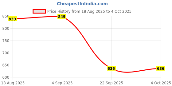 myntra.com Rising Wolf Men Formal Derbys rising wolf Price History Graph from 18 Aug 2025 to 4 Oct 2025