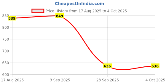 myntra.com Rising Wolf Men Formal Derbys rising wolf Price History Graph from 17 Aug 2025 to 4 Oct 2025