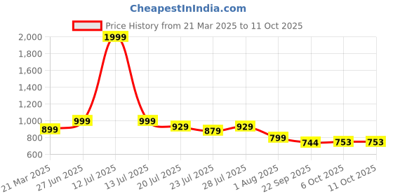 myntra.com Rising Wolf Men Lace-Ups Round Toe Lightweight Sneakers rising wolf Price History Graph from 21 Mar 2025 to 4 Oct 2025