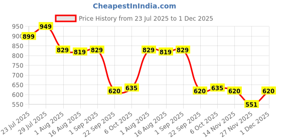 myntra.com Rising Wolf Men Leather Formal Derbys rising wolf Price History Graph from 23 Jul 2025 to 1 Dec 2025