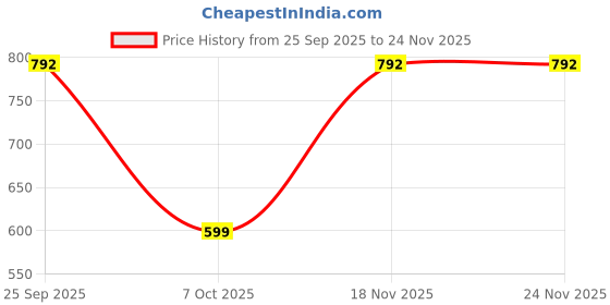 myntra.com Rising Wolf Men Monks rising wolf Price History Graph from 25 Sep 2025 to 24 Nov 2025