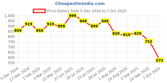 myntra.com Rising Wolf Men Rising Canvas Running Shoes rising wolf Price History Graph from 5 Dec 2024 to 7 Oct 2025