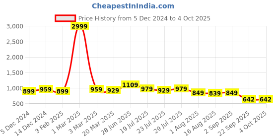 myntra.com Rising Wolf Men Round Toe Formal Slip-On Shoes rising wolf Price History Graph from 5 Dec 2024 to 4 Oct 2025