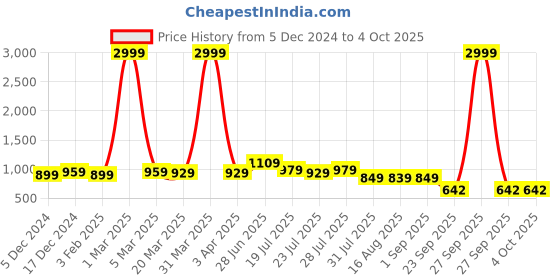 myntra.com Rising Wolf Men Round Toe Formal Slip-On Shoes rising wolf Price History Graph from 5 Dec 2024 to 4 Oct 2025