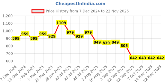 myntra.com Rising Wolf Men Round Toe Formal Slip-On Shoes rising wolf Price History Graph from 7 Dec 2024 to 22 Nov 2025