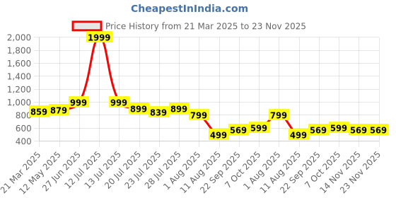 myntra.com Rising Wolf Men Round Toe Lightweight Sneakers rising wolf Price History Graph from 21 Mar 2025 to 22 Nov 2025