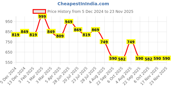 myntra.com Rising Wolf Men Shoe-Style Sandals rising wolf Price History Graph from 5 Dec 2024 to 23 Nov 2025