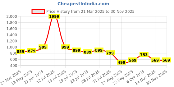 myntra.com Rising Wolf Men Sneakers rising wolf Price History Graph from 21 Mar 2025 to 29 Nov 2025