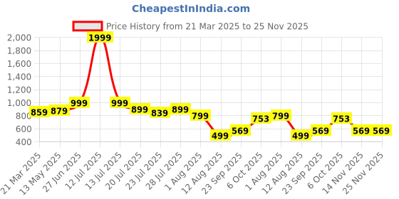 myntra.com Rising Wolf Men Sneakers rising wolf Price History Graph from 21 Mar 2025 to 24 Nov 2025