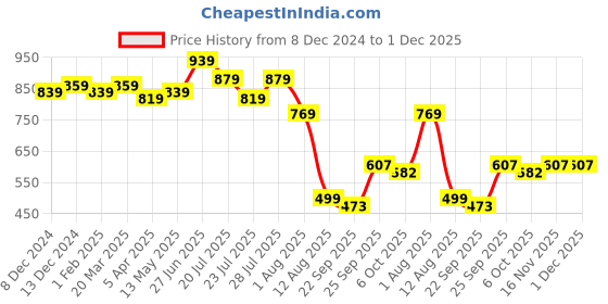 myntra.com Rising Wolf Men Suede Shoe-Style Sandals rising wolf Price History Graph from 8 Dec 2024 to 30 Nov 2025