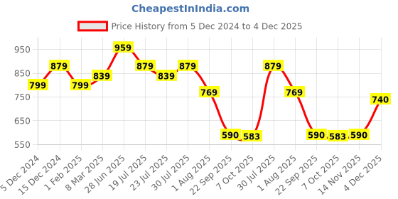 myntra.com Rising Wolf Men Tan & Black Fisherman Sandals rising wolf Price History Graph from 5 Dec 2024 to 4 Dec 2025