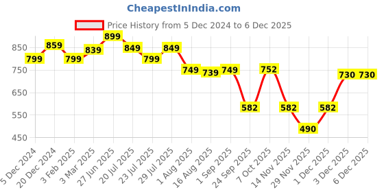 myntra.com Rising Wolf Men Textured Leather Shoe-Style Sandals rising wolf Price History Graph from 5 Dec 2024 to 3 Dec 2025