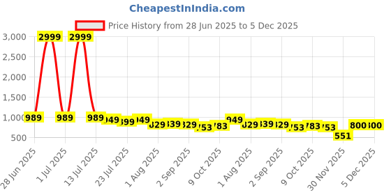 myntra.com Rising Wolf Men Textured Lightweight Loafers rising wolf Price History Graph from 28 Jun 2025 to 5 Dec 2025