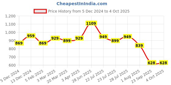 myntra.com Rising Wolf Men Textured Round Toe Formal Derbys rising wolf Price History Graph from 5 Dec 2024 to 4 Oct 2025