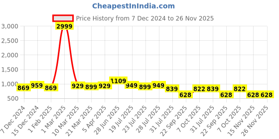 myntra.com Rising Wolf Men Textured Round Toe Formal Derbys rising wolf Price History Graph from 7 Dec 2024 to 25 Nov 2025