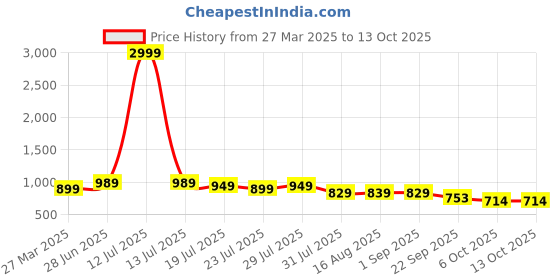 myntra.com Rising Wolf Men Walking Non-Marking Shoes rising wolf Price History Graph from 27 Mar 2025 to 13 Oct 2025