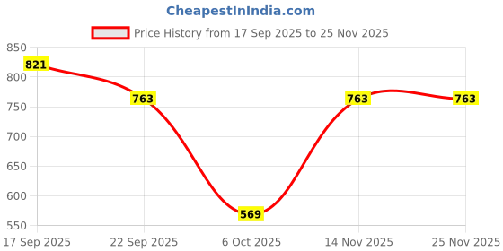 myntra.com Rising Wolf Textured Formal Slip On Shoes rising wolf Price History Graph from 17 Sep 2025 to 24 Nov 2025