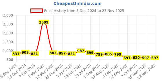 myntra.com Rising Wolf Textured Slip-Ons Formal Loafers Shoes rising wolf Price History Graph from 5 Dec 2024 to 22 Nov 2025