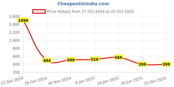 myntra.com RISS Men Printed Polo Collar Pockets T-shirt riss Price History Graph from 27 Oct 2024 to 24 Oct 2025