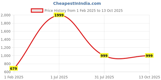 myntra.com RISS Men Regular Fit Track Pants riss Price History Graph from 1 Feb 2025 to 12 Oct 2025