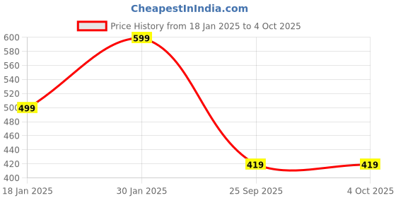 myntra.com RISS Men Sweatshirt riss Price History Graph from 18 Jan 2025 to 4 Oct 2025