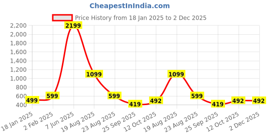 myntra.com RISS Men Sweatshirt riss Price History Graph from 18 Jan 2025 to 2 Dec 2025