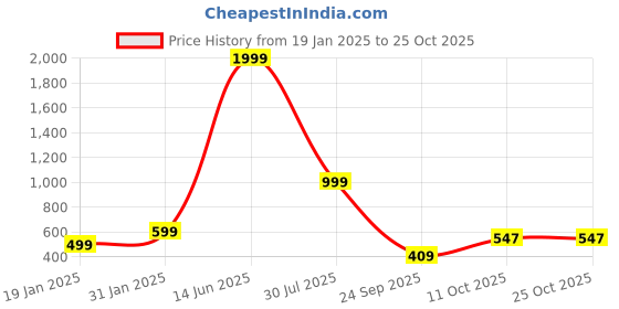 myntra.com RISS Women Cotton Long Sleeves Sweatshirt riss Price History Graph from 19 Jan 2025 to 24 Oct 2025