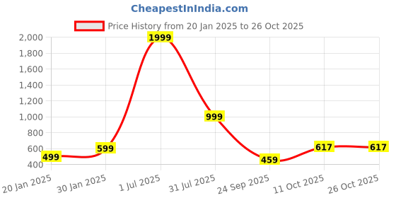 myntra.com RISS Women Hooded Sweatshirt riss Price History Graph from 20 Jan 2025 to 24 Oct 2025