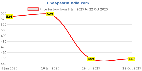 myntra.com RISS Women Polo Collar Pockets T-shirt riss Price History Graph from 8 Jan 2025 to 22 Oct 2025