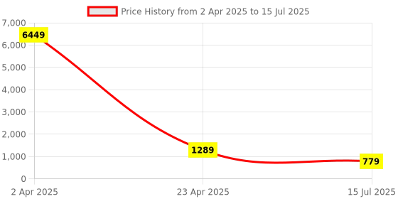 myntra.com Riti Ethnic Motifs Printed Regular Kurta With Sharara & Dupatta riti Price History Graph from 2 Apr 2025 to 15 Jul 2025